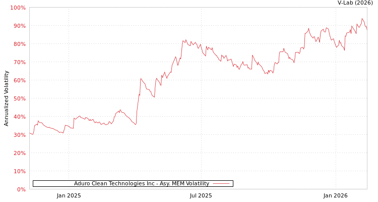 graph of Aduro Clean Technologies Inc AMEM