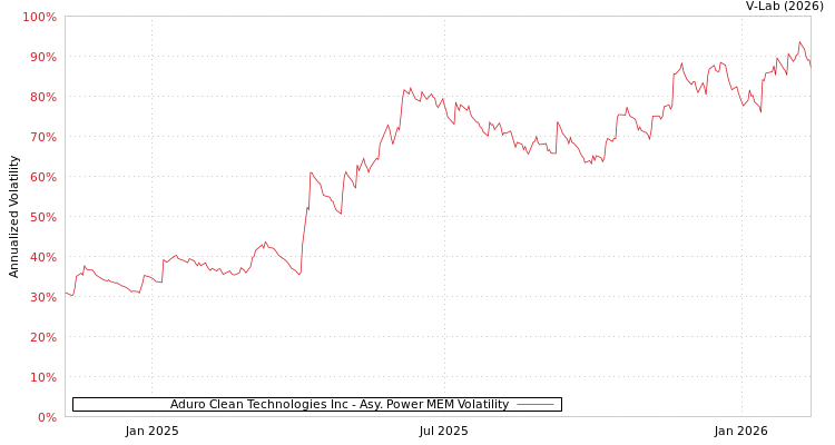 graph of Aduro Clean Technologies Inc APMEM