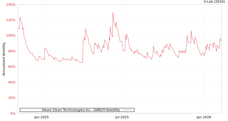 graph of Aduro Clean Technologies Inc GARCH