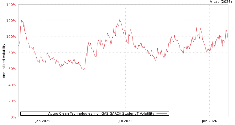graph of Aduro Clean Technologies Inc GAS-GARCH-T