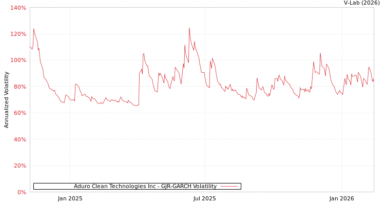 graph of Aduro Clean Technologies Inc GJR-GARCH