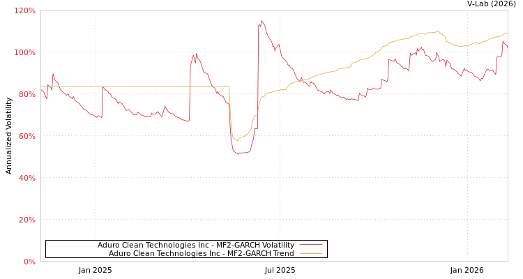 graph of Aduro Clean Technologies Inc MF2-GARCH