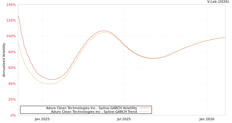 graph of Aduro Clean Technologies Inc SGARCH