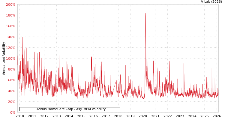 graph of Addus HomeCare Corp AMEM