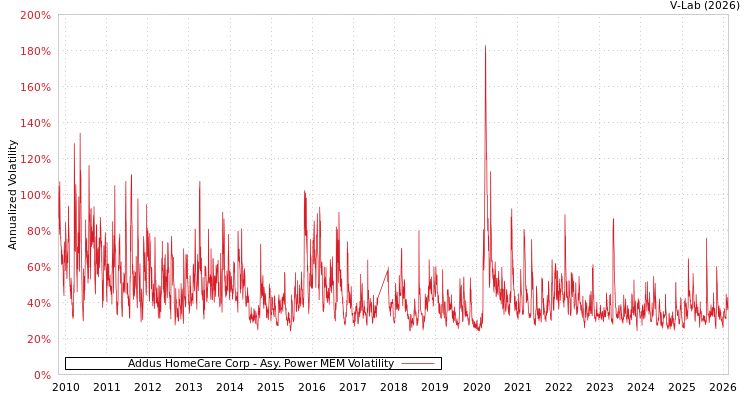 graph of Addus HomeCare Corp APMEM