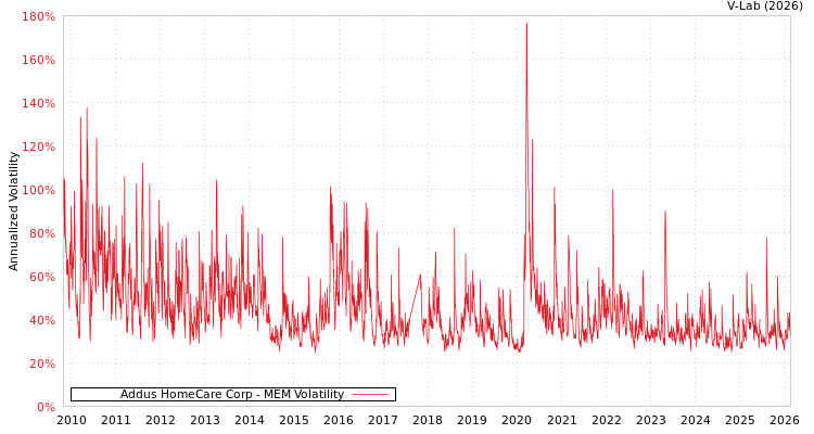 graph of Addus HomeCare Corp MEM