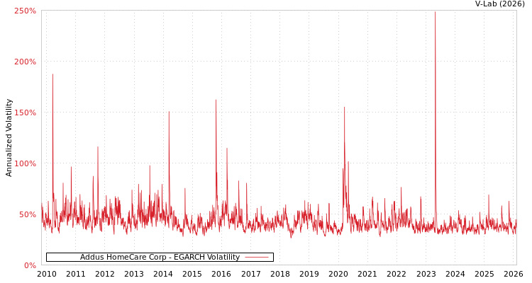 graph of Addus HomeCare Corp EGARCH