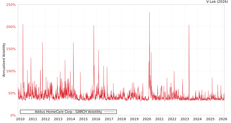 graph of Addus HomeCare Corp GARCH