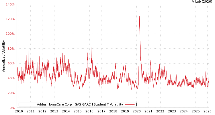 graph of Addus HomeCare Corp GAS-GARCH-T