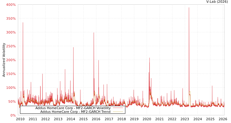 graph of Addus HomeCare Corp MF2-GARCH