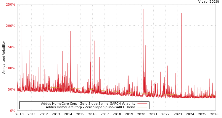 graph of Addus HomeCare Corp S0GARCH