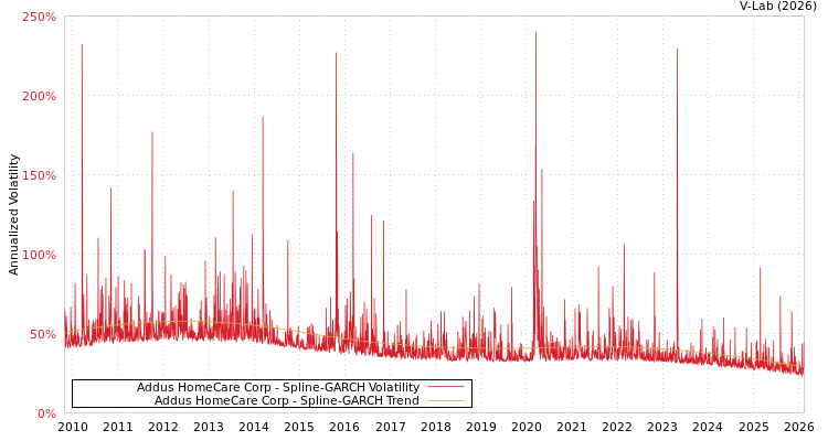 graph of Addus HomeCare Corp SGARCH