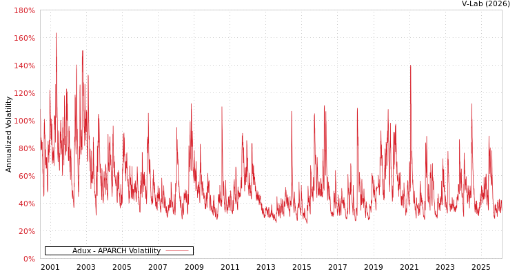 graph of Adux APARCH
