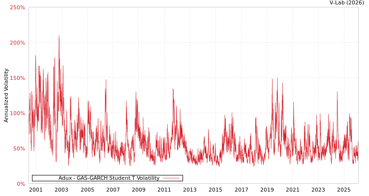 graph of Adux GAS-GARCH-T