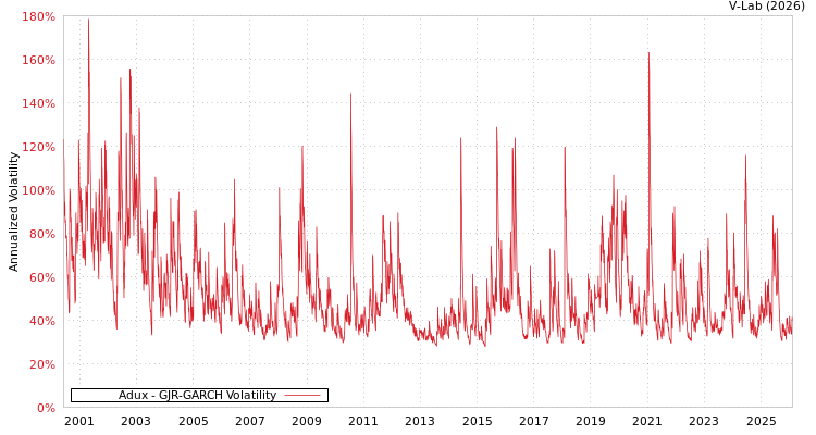 graph of Adux GJR-GARCH