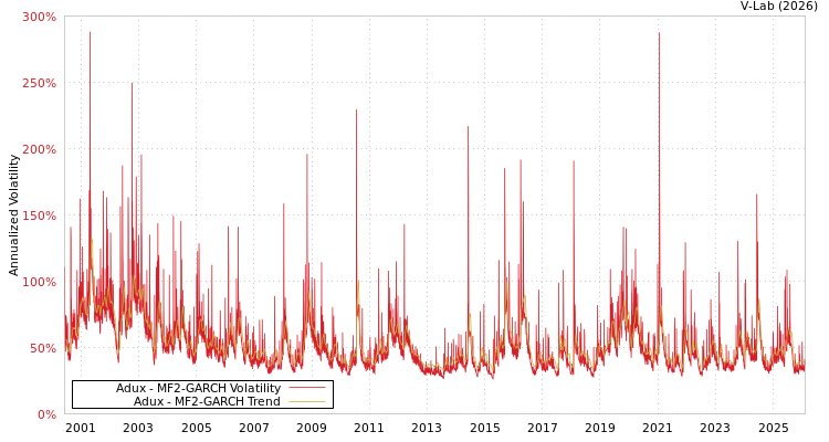 graph of Adux MF2-GARCH