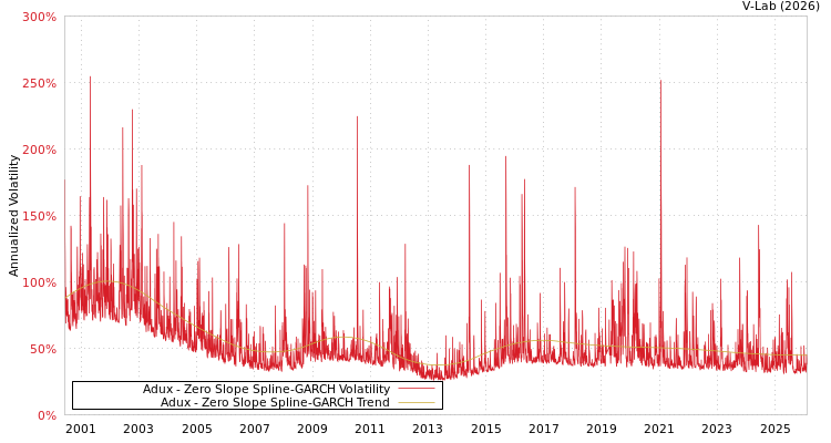 graph of Adux S0GARCH