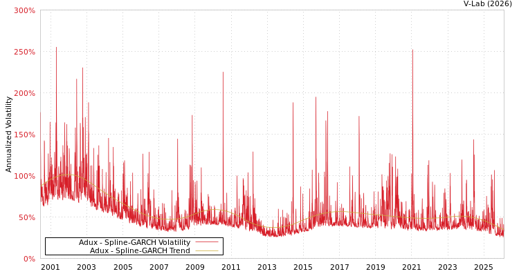 graph of Adux SGARCH