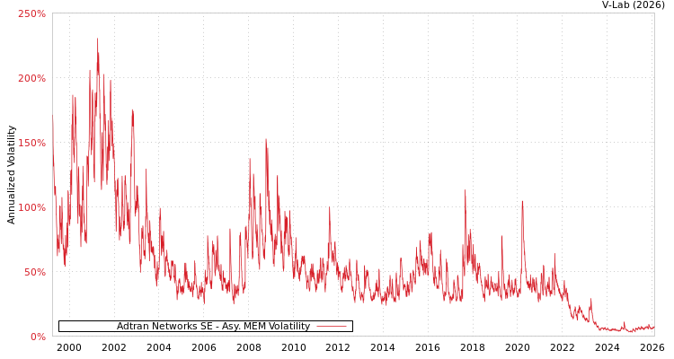 graph of Adtran Networks SE AMEM