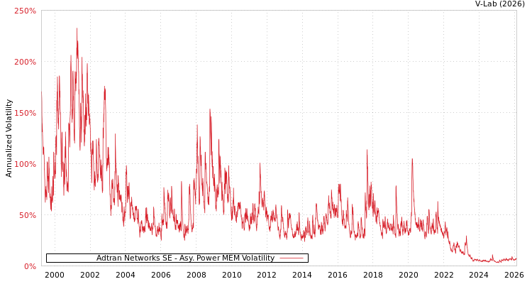 graph of Adtran Networks SE APMEM