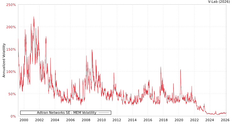 graph of Adtran Networks SE MEM