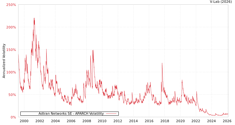 graph of Adtran Networks SE APARCH