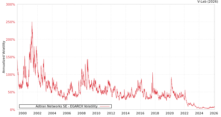 graph of Adtran Networks SE EGARCH