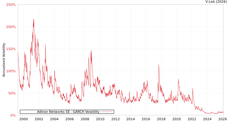 graph of Adtran Networks SE GARCH