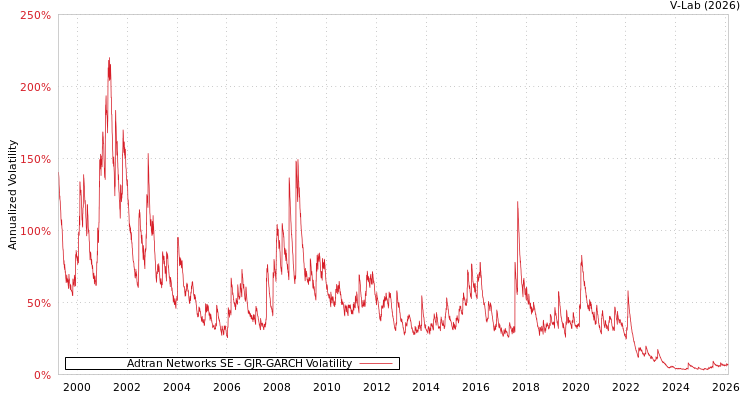 graph of Adtran Networks SE GJR-GARCH
