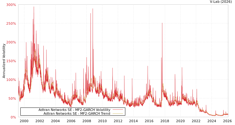 graph of Adtran Networks SE MF2-GARCH