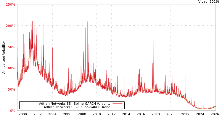 graph of Adtran Networks SE SGARCH