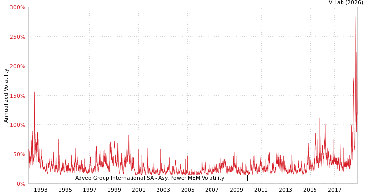 graph of Adveo Group International SA APMEM
