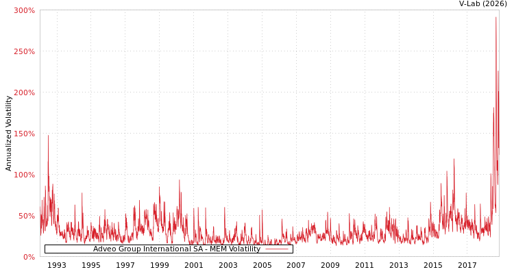 graph of Adveo Group International SA MEM