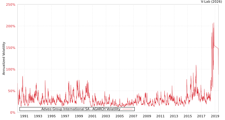 graph of Adveo Group International SA AGARCH