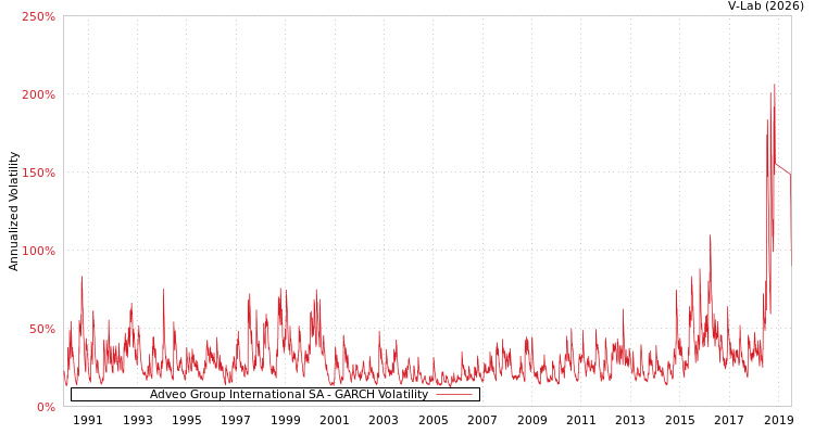 graph of Adveo Group International SA GARCH