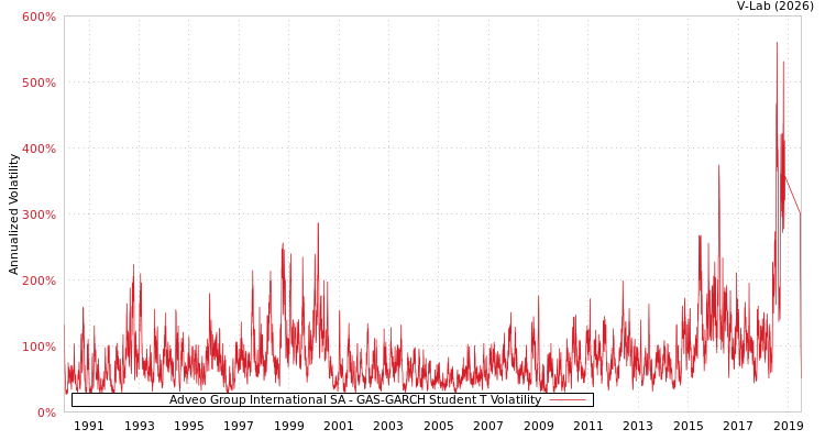 graph of Adveo Group International SA GAS-GARCH-T