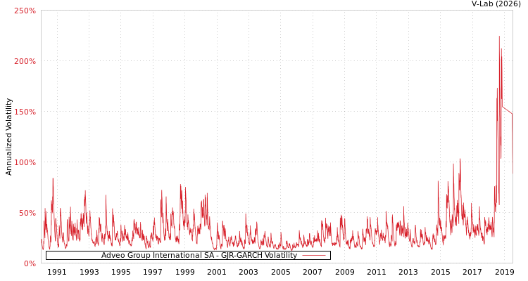 graph of Adveo Group International SA GJR-GARCH