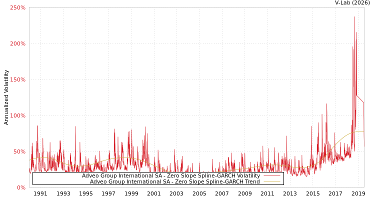 graph of Adveo Group International SA S0GARCH