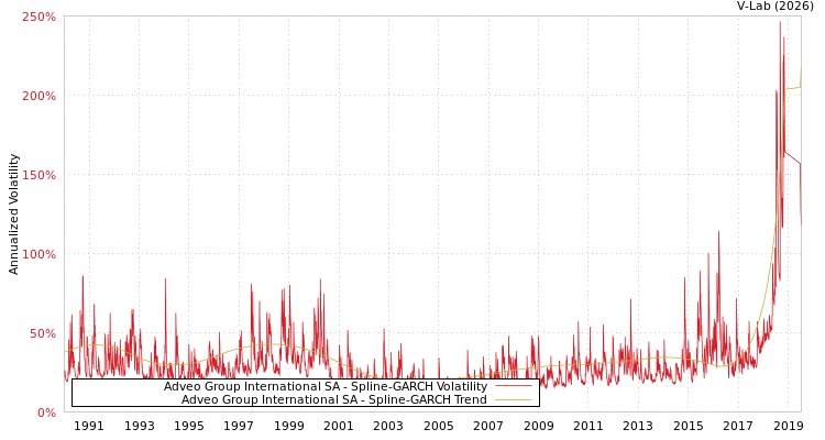 graph of Adveo Group International SA SGARCH