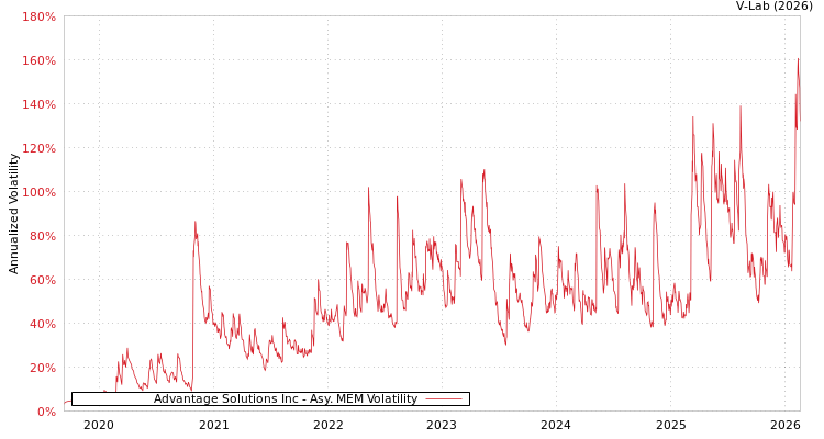 graph of Advantage Solutions Inc AMEM