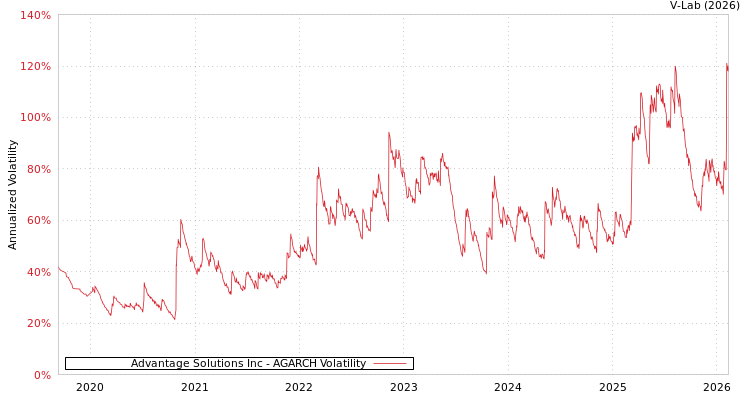 graph of Advantage Solutions Inc AGARCH