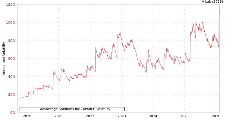 graph of Advantage Solutions Inc APARCH