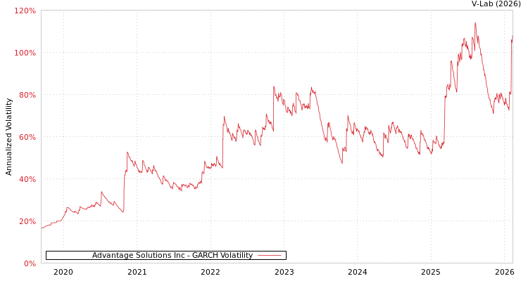 graph of Advantage Solutions Inc GARCH