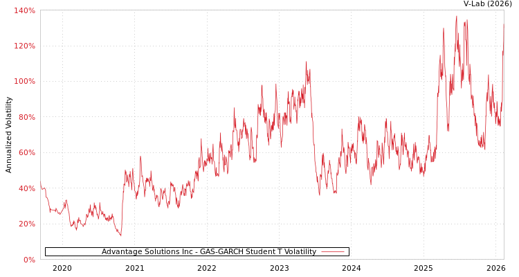 graph of Advantage Solutions Inc GAS-GARCH-T