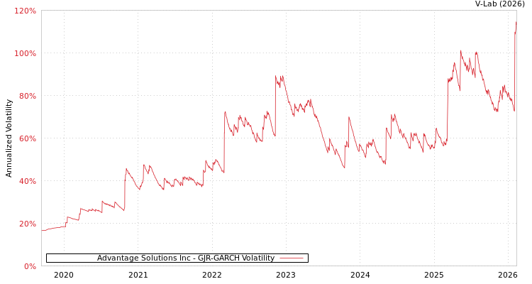 graph of Advantage Solutions Inc GJR-GARCH