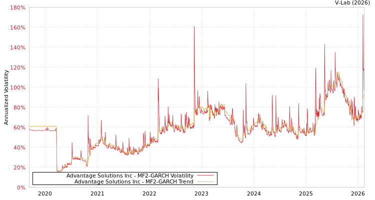 graph of Advantage Solutions Inc MF2-GARCH