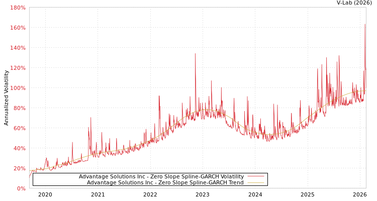 graph of Advantage Solutions Inc S0GARCH