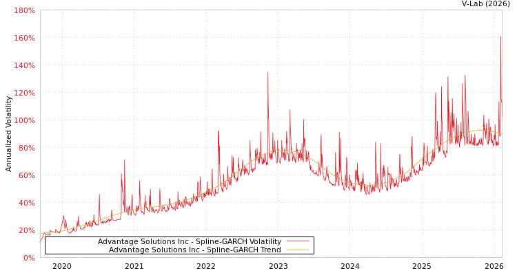 graph of Advantage Solutions Inc SGARCH