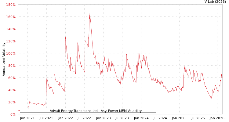 graph of Advait Energy Transitions Ltd APMEM