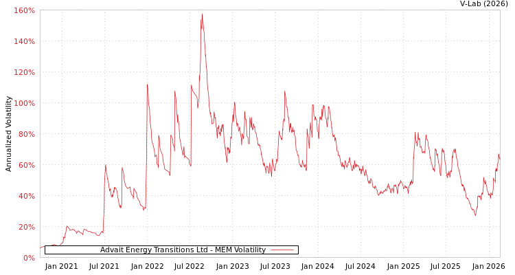 graph of Advait Energy Transitions Ltd MEM